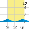 Flagler Beach tide chart for Wednesday, August 17, 2022