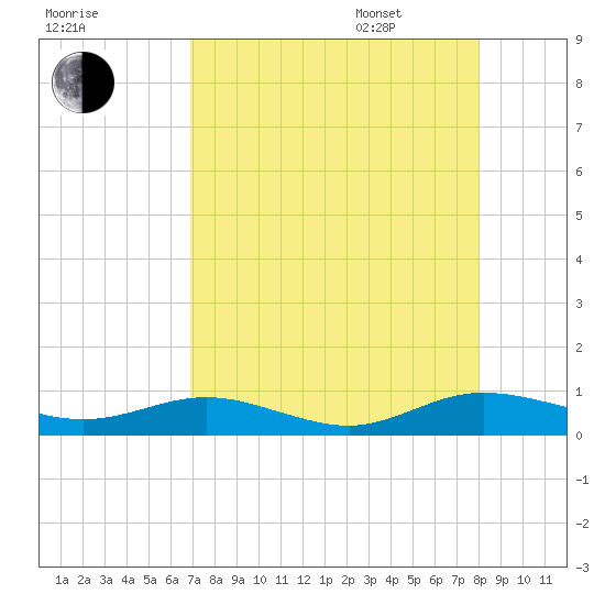 Flagler Beach tide chart for Friday, August 19, 2022