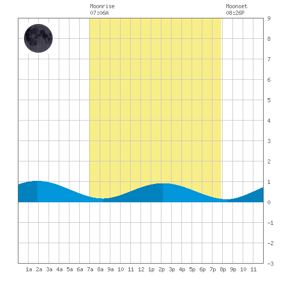 Flagler Beach tide chart for Saturday, August 27, 2022