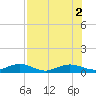 Flagler Beach tide chart for Tuesday, August 2, 2022