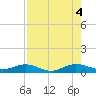 Flagler Beach tide chart for Thursday, August 4, 2022