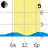 Flagler Beach tide chart for Friday, August 5, 2022
