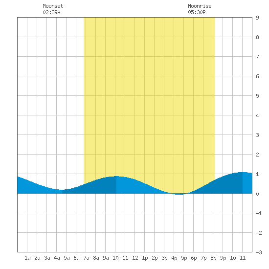 Flagler Beach tide chart for Monday, August 8, 2022