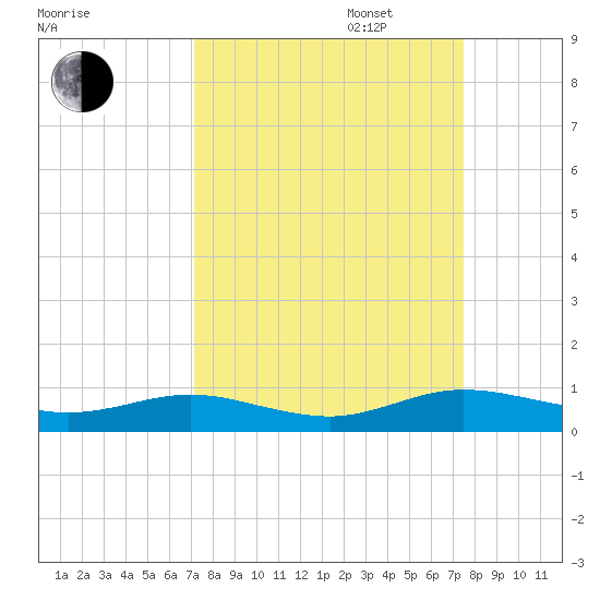 Flagler Beach tide chart for Saturday, September 17, 2022