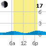 Flagler Beach tide chart for Saturday, September 17, 2022