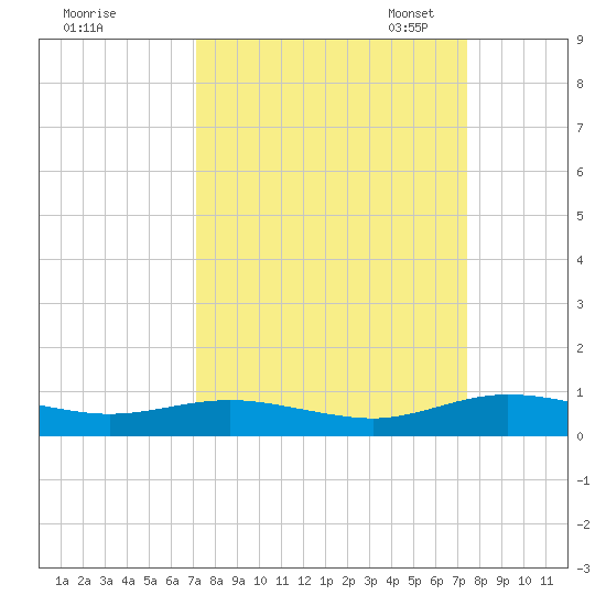 Flagler Beach tide chart for Monday, September 19, 2022