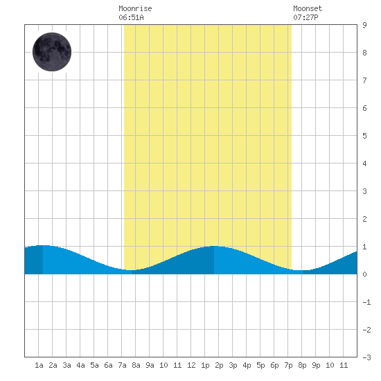 Flagler Beach tide chart for Sunday, September 25, 2022