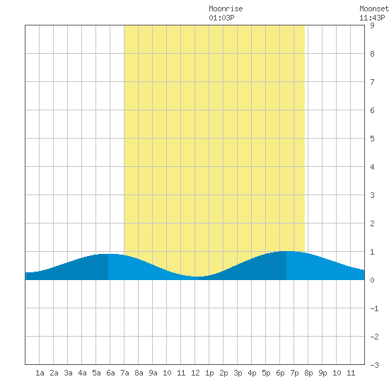 Flagler Beach tide chart for Friday, September 2, 2022