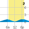 Flagler Beach tide chart for Friday, September 2, 2022