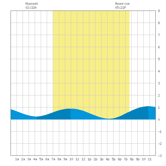 Flagler Beach tide chart for Tuesday, September 6, 2022