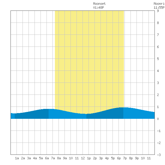 Flagler Beach tide chart for Sunday, October 16, 2022