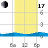 Flagler Beach tide chart for Monday, October 17, 2022