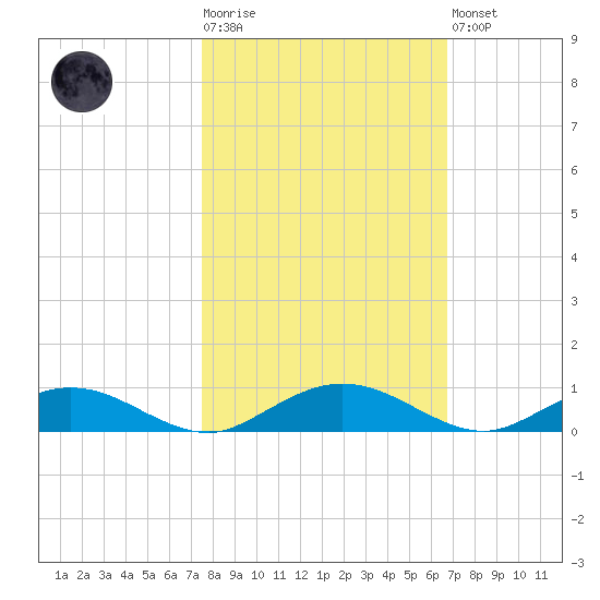 Flagler Beach tide chart for Tuesday, October 25, 2022