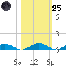 Flagler Beach tide chart for Tuesday, October 25, 2022