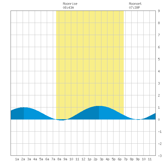 Flagler Beach tide chart for Wednesday, October 26, 2022