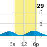 Flagler Beach tide chart for Saturday, October 29, 2022