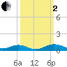 Flagler Beach tide chart for Sunday, October 2, 2022