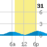 Flagler Beach tide chart for Monday, October 31, 2022