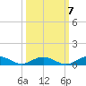 Flagler Beach tide chart for Friday, October 7, 2022