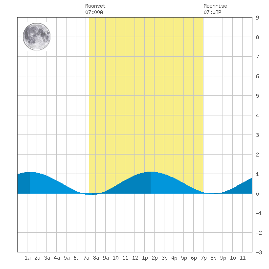 Flagler Beach tide chart for Sunday, October 9, 2022