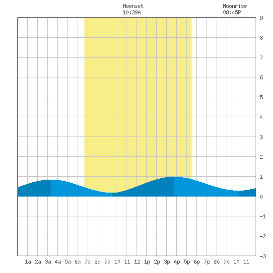 Flagler Beach tide chart for Saturday, November 12, 2022