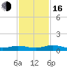 Flagler Beach tide chart for Wednesday, November 16, 2022
