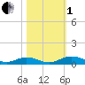 Flagler Beach tide chart for Tuesday, November 1, 2022