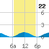 Flagler Beach tide chart for Tuesday, November 22, 2022