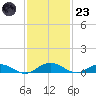 Flagler Beach tide chart for Wednesday, November 23, 2022