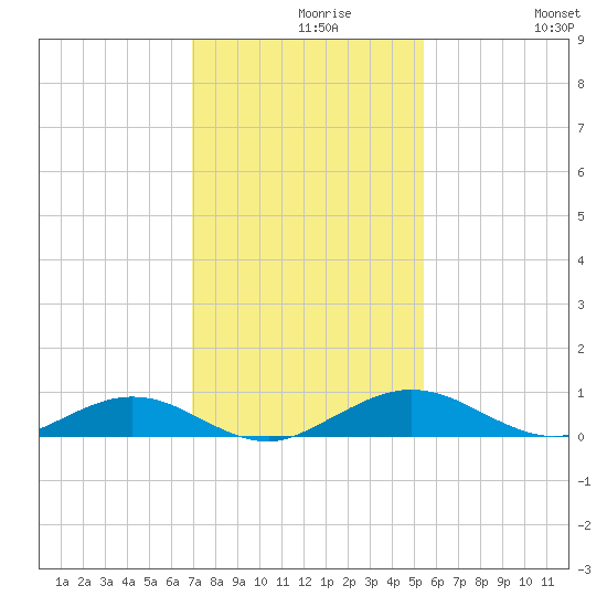 Flagler Beach tide chart for Monday, November 28, 2022