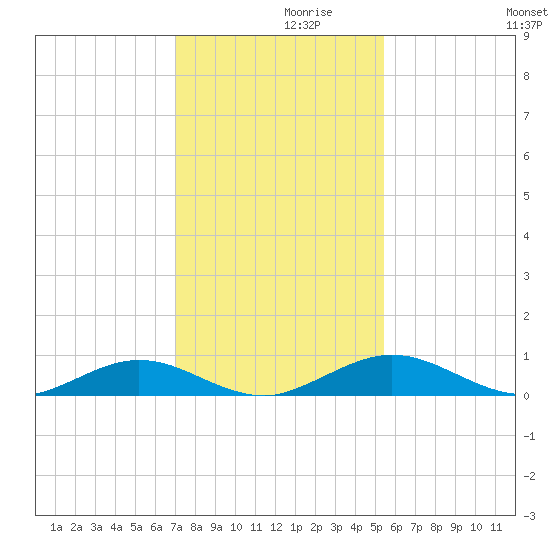 Flagler Beach tide chart for Tuesday, November 29, 2022