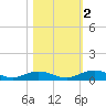 Flagler Beach tide chart for Wednesday, November 2, 2022