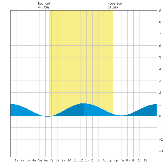 Flagler Beach tide chart for Sunday, November 6, 2022