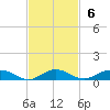 Flagler Beach tide chart for Sunday, November 6, 2022