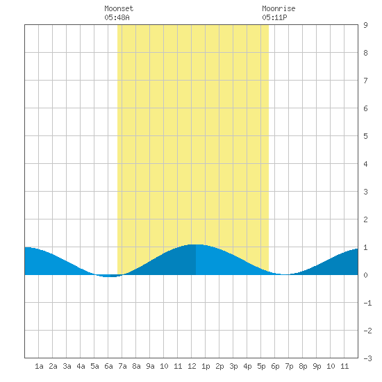 Flagler Beach tide chart for Monday, November 7, 2022