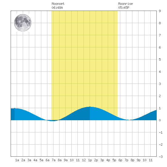 Flagler Beach tide chart for Tuesday, November 8, 2022