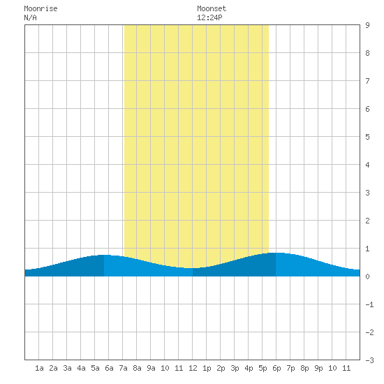 Flagler Beach tide chart for Thursday, December 15, 2022