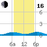 Flagler Beach tide chart for Friday, December 16, 2022