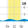 Flagler Beach tide chart for Sunday, December 18, 2022