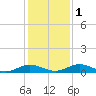 Flagler Beach tide chart for Thursday, December 1, 2022