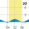 Flagler Beach tide chart for Thursday, December 22, 2022