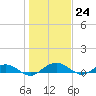 Flagler Beach tide chart for Saturday, December 24, 2022