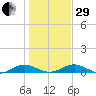Flagler Beach tide chart for Thursday, December 29, 2022