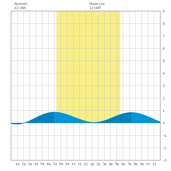 Flagler Beach tide chart for Friday, December 30, 2022