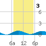 Flagler Beach tide chart for Saturday, December 3, 2022