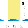 Flagler Beach tide chart for Monday, December 5, 2022