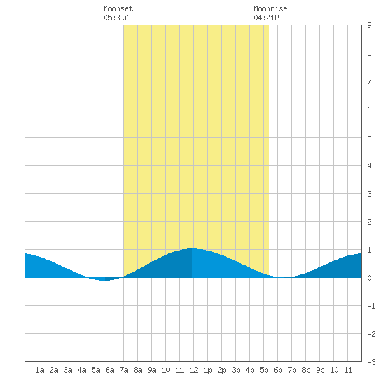 Flagler Beach tide chart for Tuesday, December 6, 2022