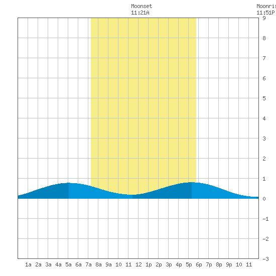 Flagler Beach tide chart for Friday, January 13, 2023