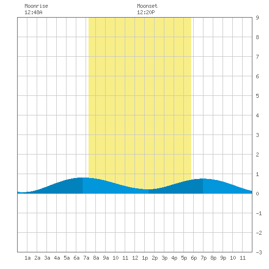 Flagler Beach tide chart for Sunday, January 15, 2023