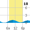 Flagler Beach tide chart for Wednesday, January 18, 2023
